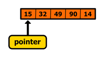 A Pointer address 'pointing' to a memory location in RAM.